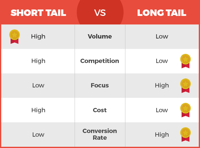 Mastering SEO: Long-Tail Keywords Vs. Short-Tail Keywords - tecHHale