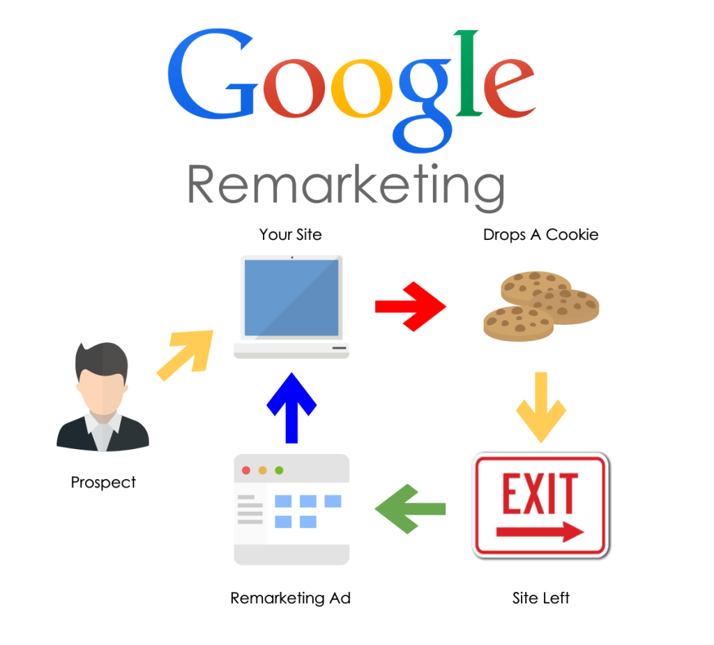 Mistake #10: Not Using Remarketing in Google Ads - Mass Reach