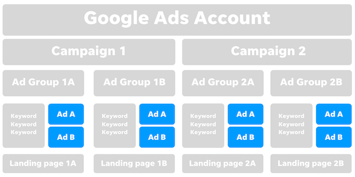 Mistake #7: Only Creating One Ad per Ad Group in Google Ads - Mass Reach
