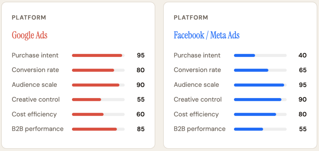 Platform Strengths: Google Ads Vs. Meta Ads Scored Side by Side - Mass Reach