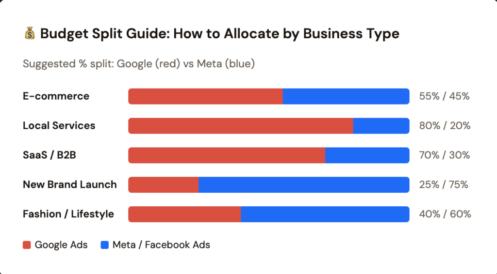 Budget Split Guide: How to Allocate by Business Type (Google Ads Vs. Meta Ads) - Mass Reach