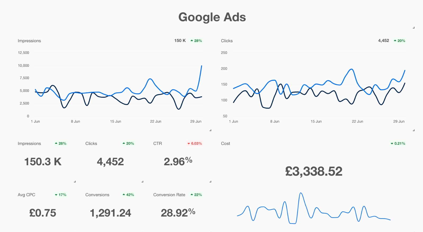 Google Ads Results for a Mass Reach Client
